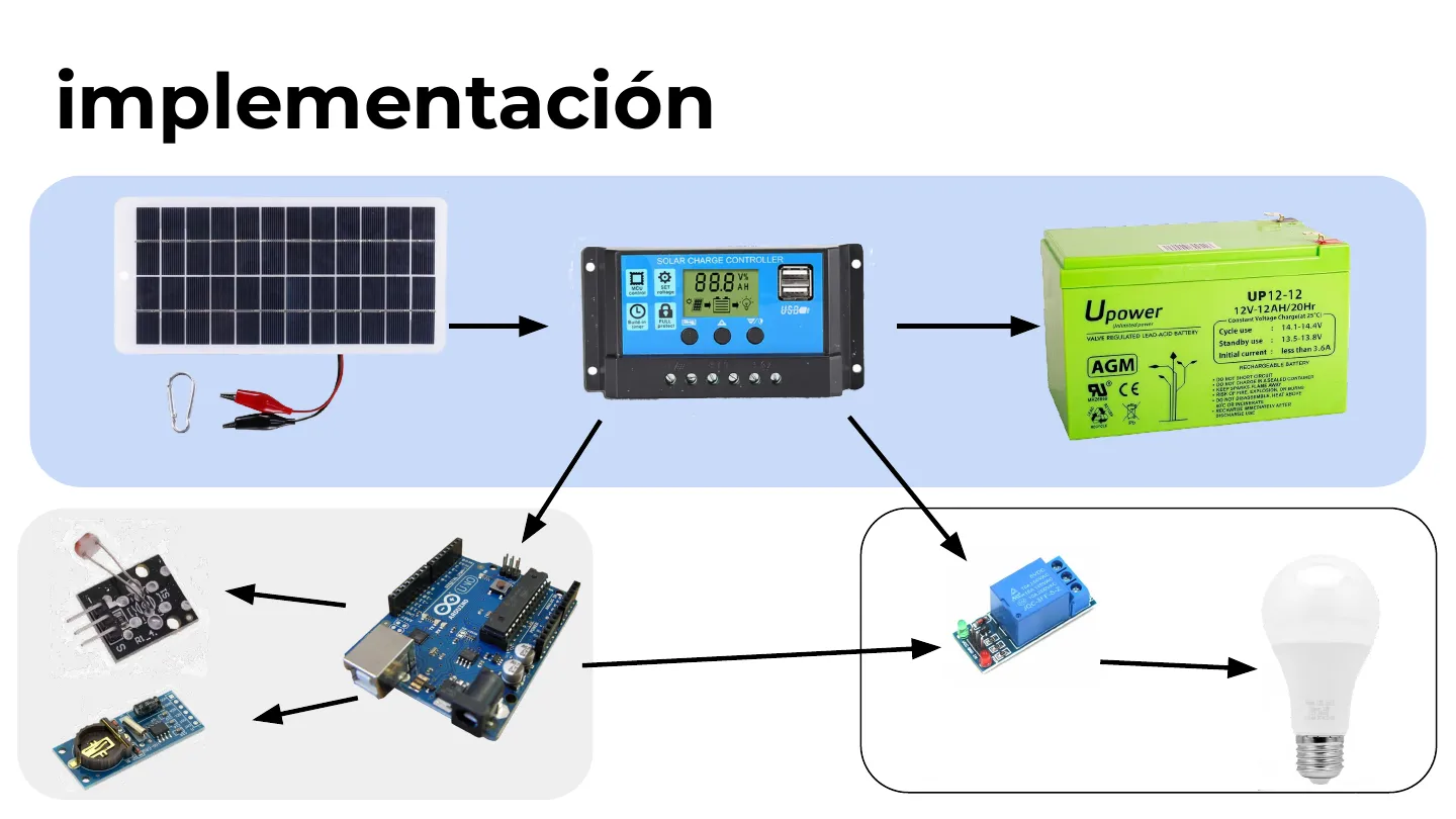 Lámpara Autosuficiente con Energía Solar — diapositiva 6